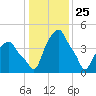 Castleton tide chart for Monday, January 25, 2021