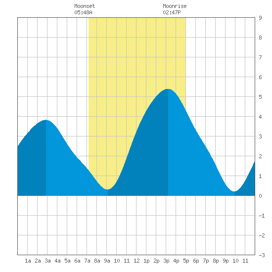 Castleton tide chart for Tuesday, January 26, 2021