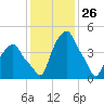 Castleton tide chart for Tuesday, January 26, 2021