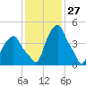 Castleton tide chart for Wednesday, January 27, 2021