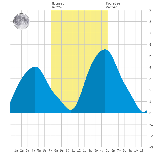 Castleton tide chart for Thursday, January 28, 2021