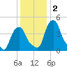 Castleton tide chart for Saturday, January 2, 2021