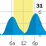 Castleton tide chart for Sunday, January 31, 2021