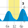 Castleton tide chart for Sunday, January 3, 2021