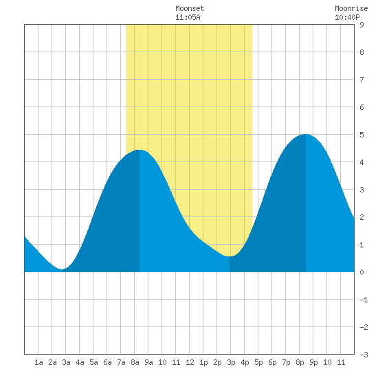 Castleton tide chart for Monday, January 4, 2021