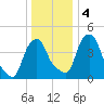 Castleton tide chart for Monday, January 4, 2021