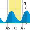 Castleton tide chart for Tuesday, January 5, 2021