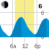 Castleton tide chart for Wednesday, January 6, 2021