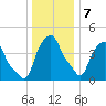 Castleton tide chart for Thursday, January 7, 2021
