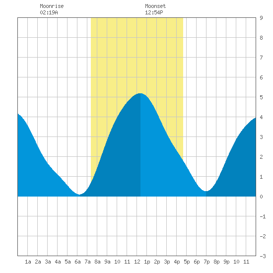 Castleton tide chart for Friday, January 8, 2021