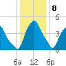Castleton tide chart for Friday, January 8, 2021