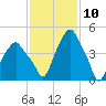 Castleton tide chart for Wednesday, February 10, 2021