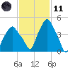 Castleton tide chart for Thursday, February 11, 2021