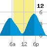Castleton tide chart for Friday, February 12, 2021