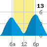 Castleton tide chart for Saturday, February 13, 2021