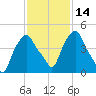 Castleton tide chart for Sunday, February 14, 2021