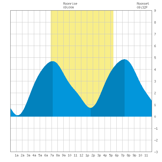 Castleton tide chart for Monday, February 15, 2021