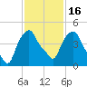 Castleton tide chart for Tuesday, February 16, 2021