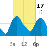 Castleton tide chart for Wednesday, February 17, 2021