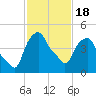 Castleton tide chart for Thursday, February 18, 2021
