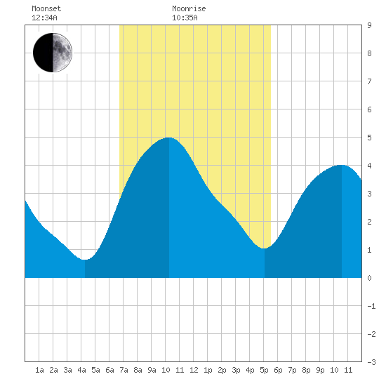 Castleton tide chart for Friday, February 19, 2021