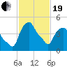 Castleton tide chart for Friday, February 19, 2021