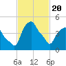 Castleton tide chart for Saturday, February 20, 2021