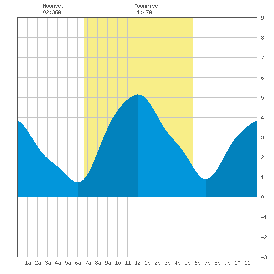 Castleton tide chart for Sunday, February 21, 2021