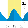 Castleton tide chart for Sunday, February 21, 2021