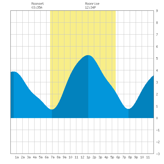 Castleton tide chart for Monday, February 22, 2021