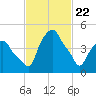 Castleton tide chart for Monday, February 22, 2021