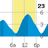 Castleton tide chart for Tuesday, February 23, 2021