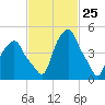 Castleton tide chart for Thursday, February 25, 2021