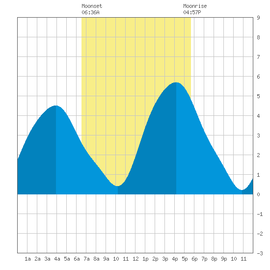 Castleton tide chart for Friday, February 26, 2021