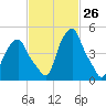 Castleton tide chart for Friday, February 26, 2021