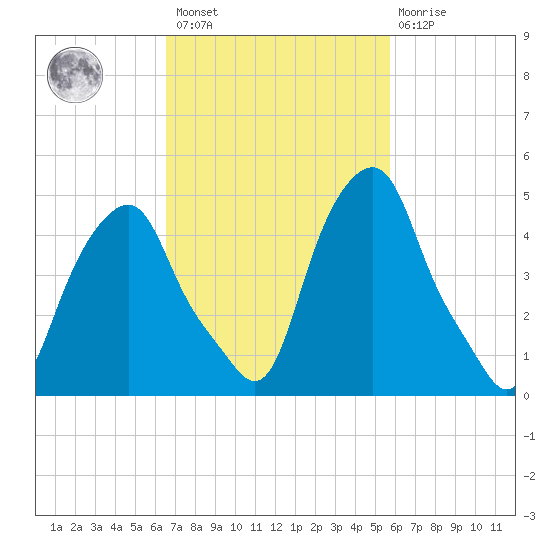 Castleton tide chart for Saturday, February 27, 2021