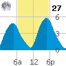 Castleton tide chart for Saturday, February 27, 2021