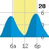Castleton tide chart for Sunday, February 28, 2021