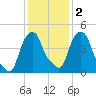 Castleton tide chart for Tuesday, February 2, 2021