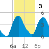 Castleton tide chart for Wednesday, February 3, 2021