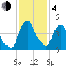 Castleton tide chart for Thursday, February 4, 2021
