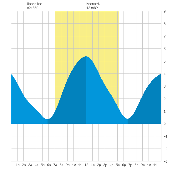 Castleton tide chart for Saturday, February 6, 2021