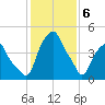 Castleton tide chart for Saturday, February 6, 2021