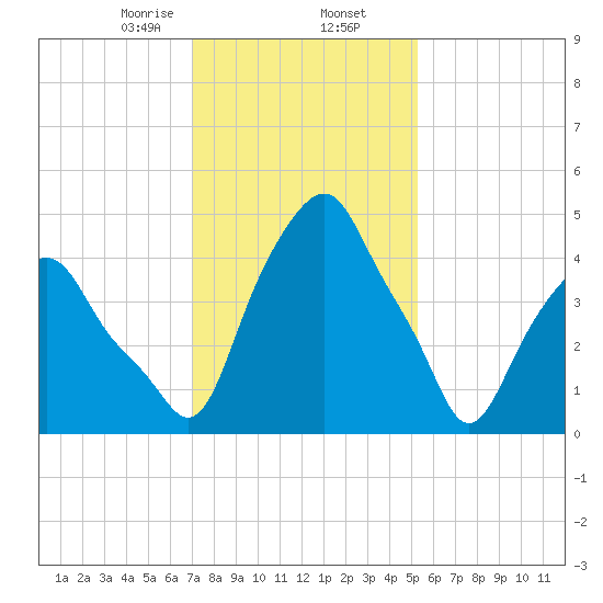 Castleton tide chart for Sunday, February 7, 2021