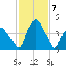 Castleton tide chart for Sunday, February 7, 2021