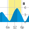 Castleton tide chart for Monday, February 8, 2021