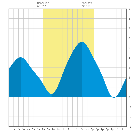 Castleton tide chart for Tuesday, February 9, 2021
