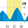 Castleton tide chart for Wednesday, March 10, 2021