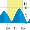Castleton tide chart for Thursday, March 11, 2021