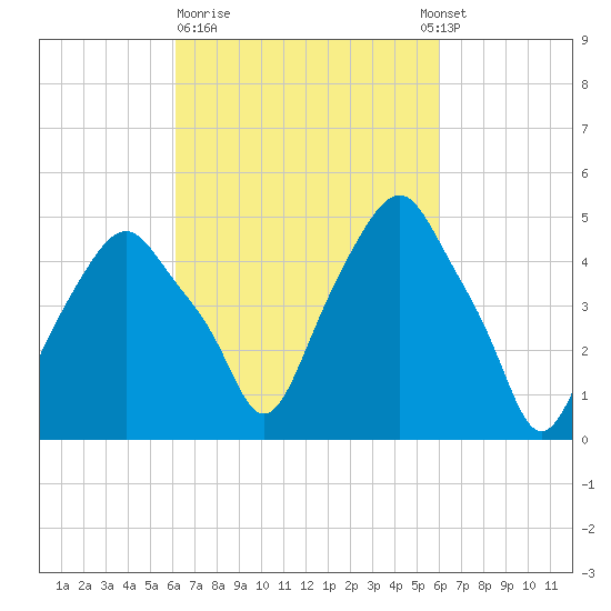 Castleton tide chart for Friday, March 12, 2021